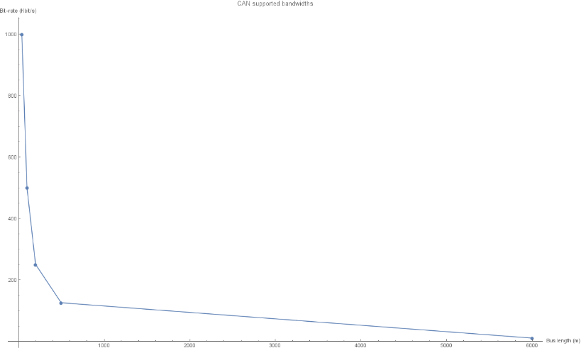 CAN supported bandwidths