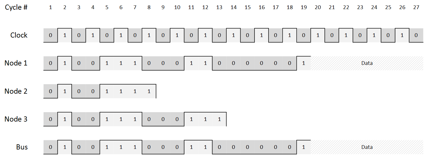 CAN - Example - Binary countdown