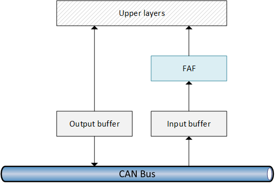 CAN filtering architecture