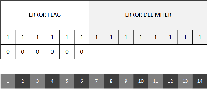 CAN error frame structure