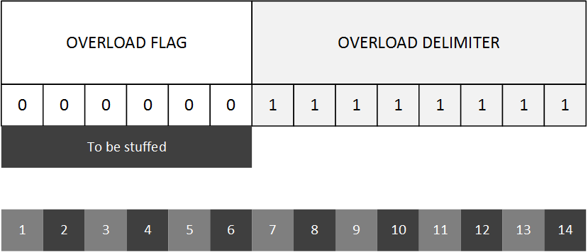 CAN overload frame structure