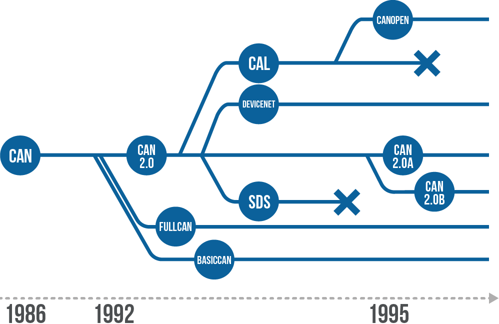 CAN and its evolutions