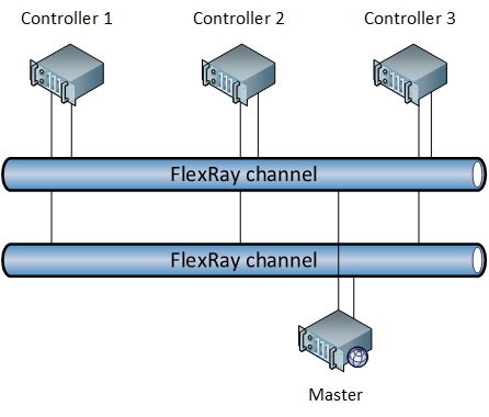 FlexRay network structure