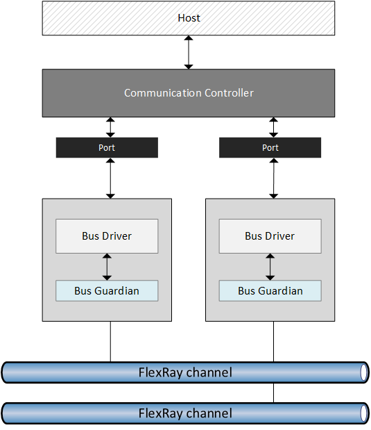 FlexRay controller structure