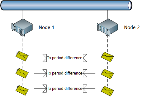 Non-time-based synchronization accuracy