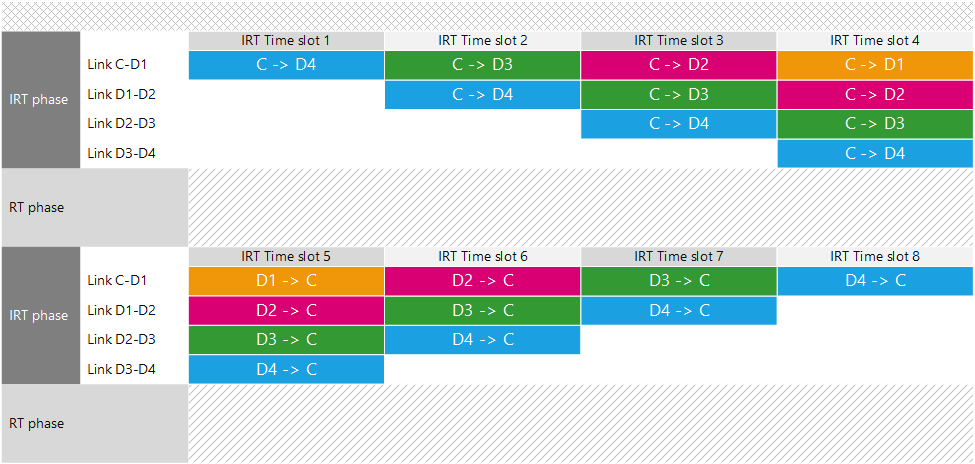 Profinet IO - IRT transmissions